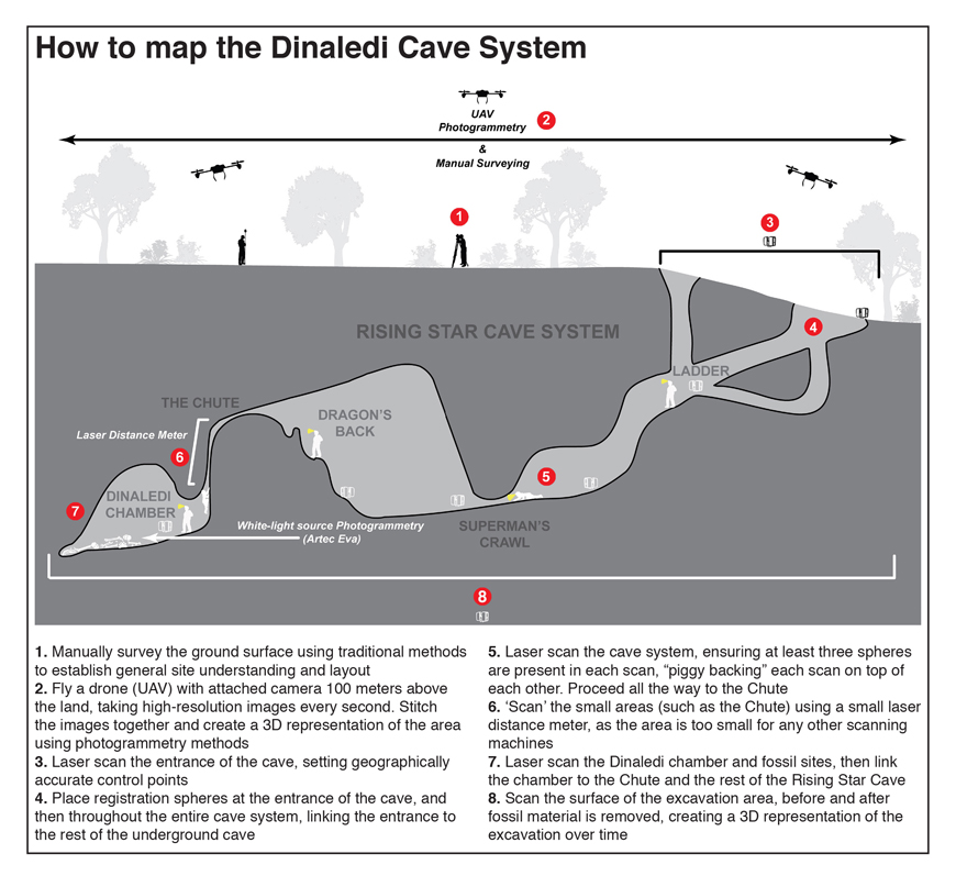 Infographic showing the process of mapping the Dinaledi cave system